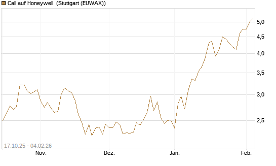 Call auf Honeywell [Morgan Stanley & Co. Int. plc] Chart