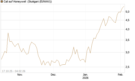 Call auf Honeywell [Morgan Stanley & Co. Int. plc] Chart