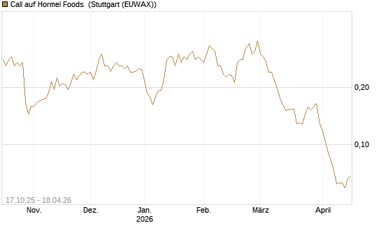 Call auf Hormel Foods [Morgan Stanley & Co. Int. plc] Chart