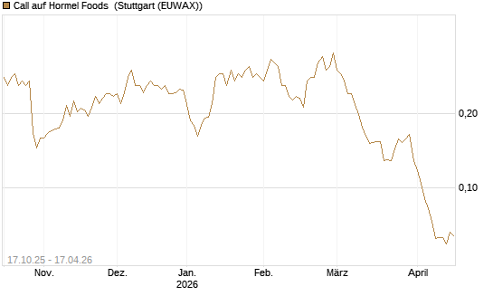 Call auf Hormel Foods [Morgan Stanley & Co. Int. plc] Chart