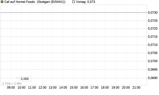 Call auf Hormel Foods [Morgan Stanley & Co. Int. plc] Chart