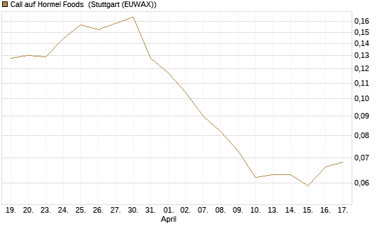 Call auf Hormel Foods [Morgan Stanley & Co. Int. plc] Chart