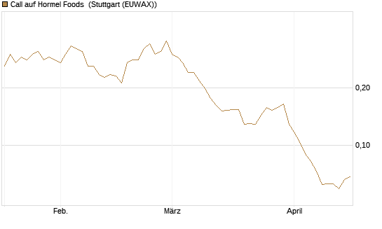 Call auf Hormel Foods [Morgan Stanley & Co. Int. plc] Chart
