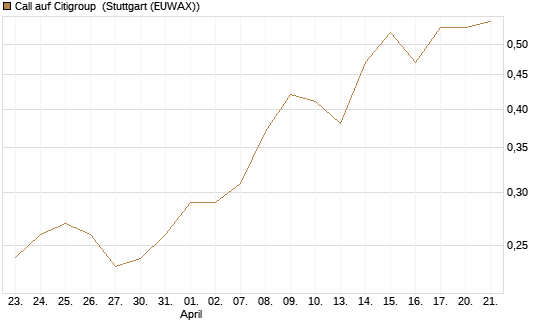 Call auf Citigroup [Morgan Stanley & Co. Int. plc] Chart