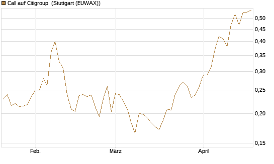 Call auf Citigroup [Morgan Stanley & Co. Int. plc] Chart