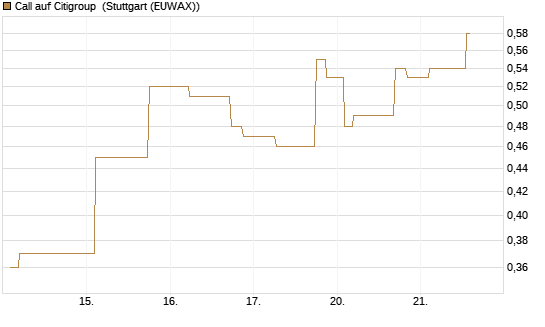 Call auf Citigroup [Morgan Stanley & Co. Int. plc] Chart