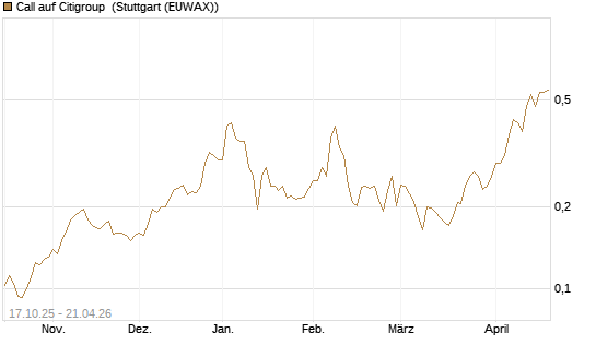 Call auf Citigroup [Morgan Stanley & Co. Int. plc] Chart