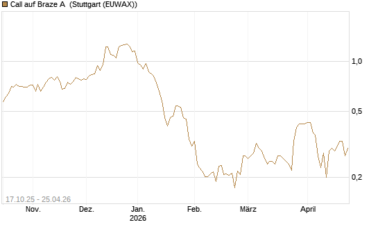 Call auf Braze A [Morgan Stanley & Co. Int. plc] Chart