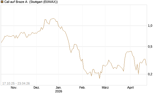 Call auf Braze A [Morgan Stanley & Co. Int. plc] Chart