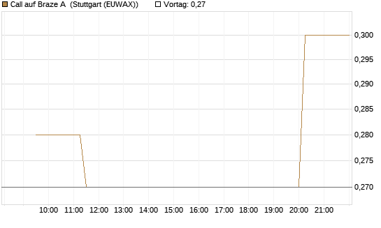 Call auf Braze A [Morgan Stanley & Co. Int. plc] Chart