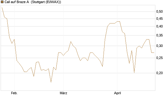 Call auf Braze A [Morgan Stanley & Co. Int. plc] Chart