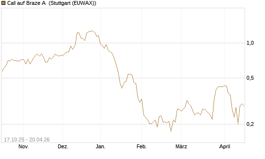 Call auf Braze A [Morgan Stanley & Co. Int. plc] Chart