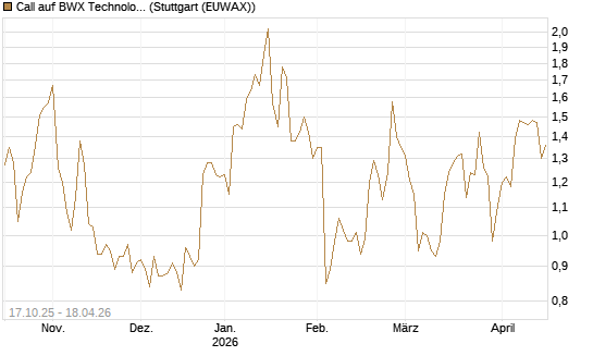 Call auf BWX Technologies Inc. [Morgan Stanley & Co. Int. plc] Chart