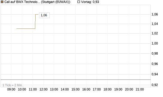 Call auf BWX Technologies Inc. [Morgan Stanley & Co. Int. plc] Chart