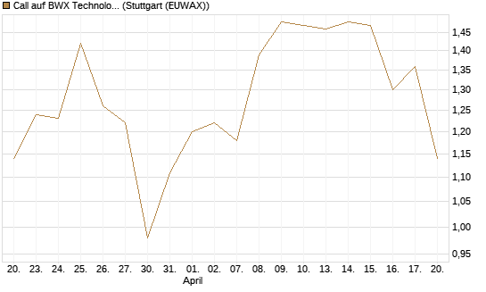 Call auf BWX Technologies Inc. [Morgan Stanley & Co. Int. plc] Chart