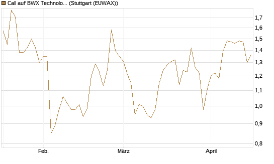 Call auf BWX Technologies Inc. [Morgan Stanley & Co. Int. plc] Chart