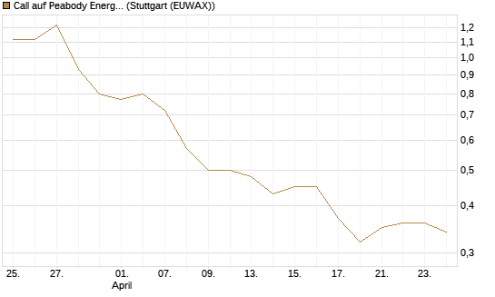 Call auf Peabody Energy [Morgan Stanley & Co. Int. plc] Chart