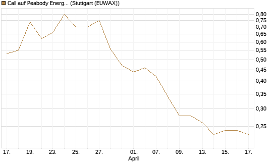 Call auf Peabody Energy [Morgan Stanley & Co. Int. plc] Chart