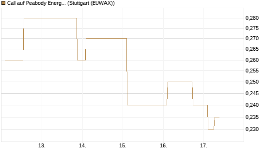 Call auf Peabody Energy [Morgan Stanley & Co. Int. plc] Chart
