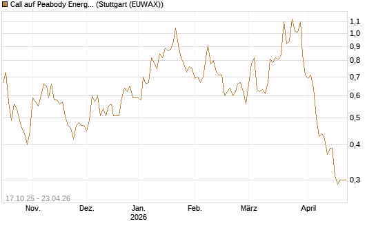 Call auf Peabody Energy [Morgan Stanley & Co. Int. plc] Chart