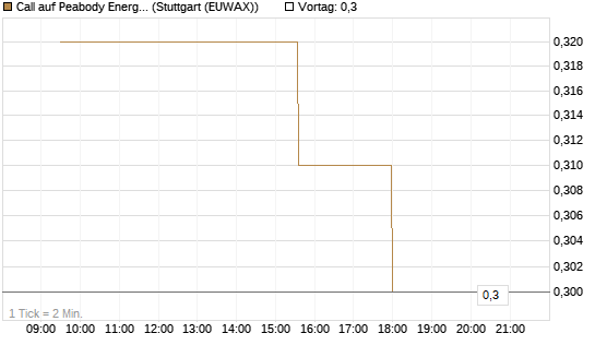 Call auf Peabody Energy [Morgan Stanley & Co. Int. plc] Chart