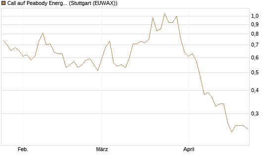 Call auf Peabody Energy [Morgan Stanley & Co. Int. plc] Chart
