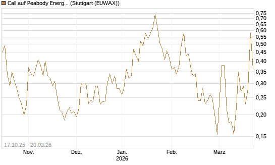 Call auf Peabody Energy [Morgan Stanley & Co. Int. plc] Chart