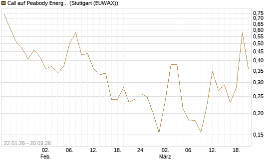 Call auf Peabody Energy [Morgan Stanley & Co. Int. plc] Chart