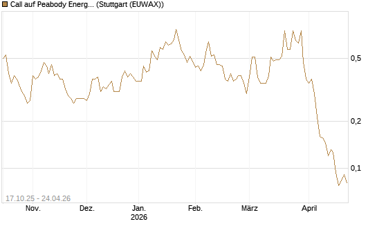 Call auf Peabody Energy [Morgan Stanley & Co. Int. plc] Chart