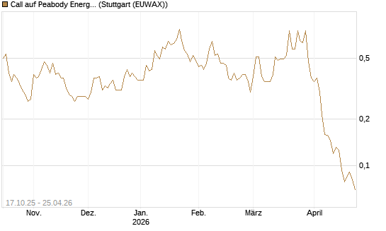 Call auf Peabody Energy [Morgan Stanley & Co. Int. plc] Chart