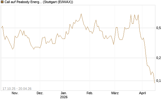 Call auf Peabody Energy [Morgan Stanley & Co. Int. plc] Chart