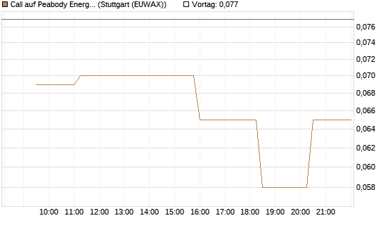 Call auf Peabody Energy [Morgan Stanley & Co. Int. plc] Chart