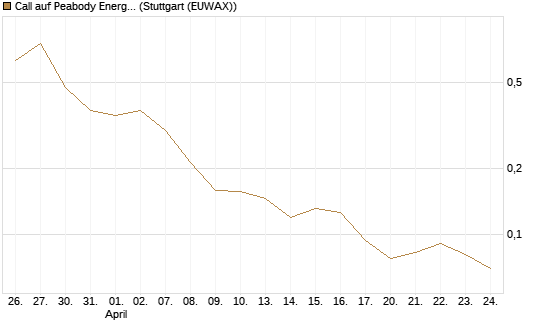 Call auf Peabody Energy [Morgan Stanley & Co. Int. plc] Chart
