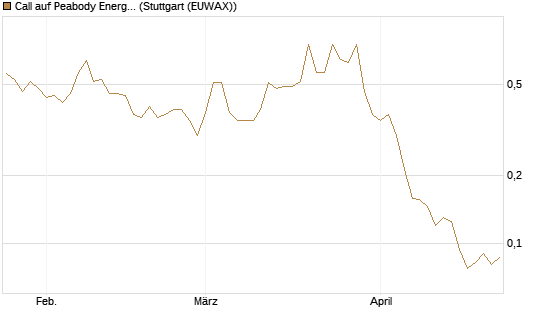 Call auf Peabody Energy [Morgan Stanley & Co. Int. plc] Chart