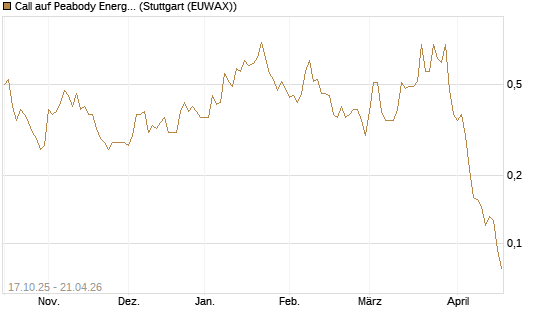 Call auf Peabody Energy [Morgan Stanley & Co. Int. plc] Chart
