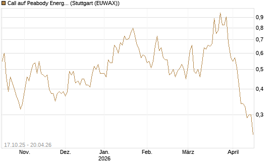 Call auf Peabody Energy [Morgan Stanley & Co. Int. plc] Chart