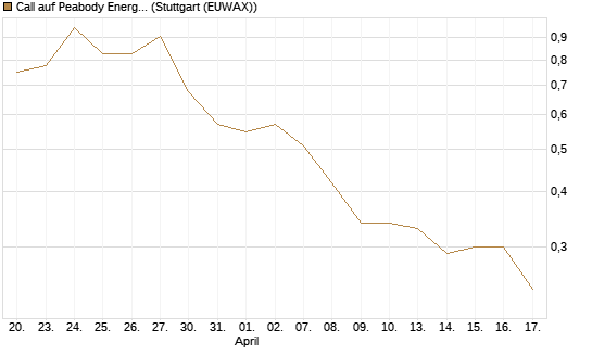 Call auf Peabody Energy [Morgan Stanley & Co. Int. plc] Chart