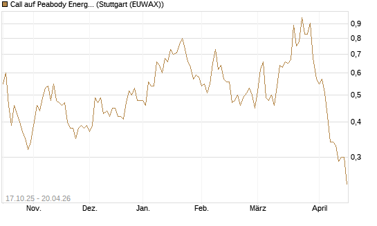 Call auf Peabody Energy [Morgan Stanley & Co. Int. plc] Chart