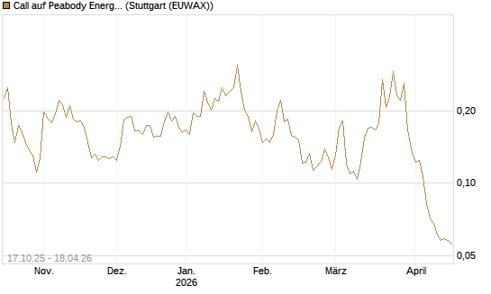 Call auf Peabody Energy [Morgan Stanley & Co. Int. plc] Chart