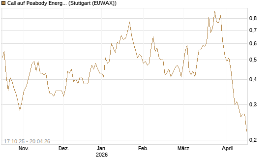 Call auf Peabody Energy [Morgan Stanley & Co. Int. plc] Chart