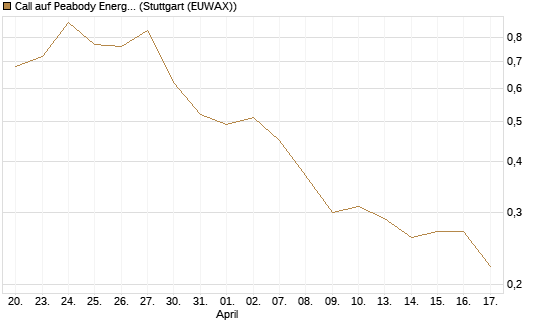 Call auf Peabody Energy [Morgan Stanley & Co. Int. plc] Chart
