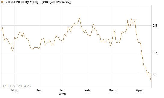 Call auf Peabody Energy [Morgan Stanley & Co. Int. plc] Chart