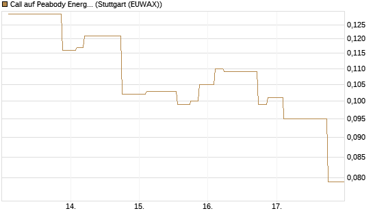 Call auf Peabody Energy [Morgan Stanley & Co. Int. plc] Chart