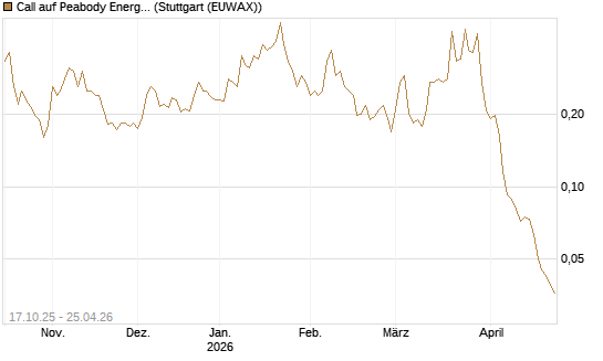 Call auf Peabody Energy [Morgan Stanley & Co. Int. plc] Chart
