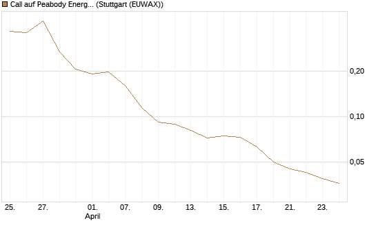 Call auf Peabody Energy [Morgan Stanley & Co. Int. plc] Chart