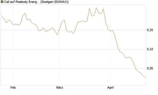 Call auf Peabody Energy [Morgan Stanley & Co. Int. plc] Chart