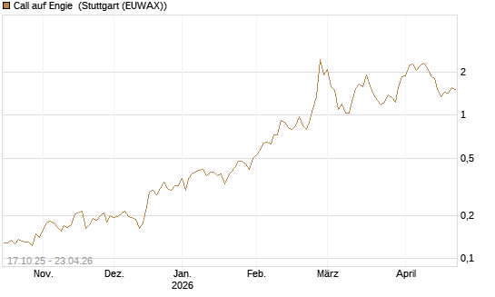 Call auf Engie [Morgan Stanley & Co. Int. plc] Chart