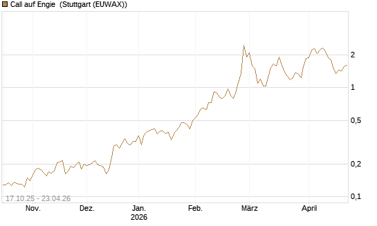 Call auf Engie [Morgan Stanley & Co. Int. plc] Chart