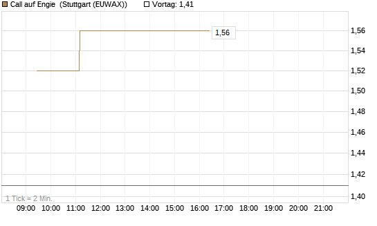 Call auf Engie [Morgan Stanley & Co. Int. plc] Chart