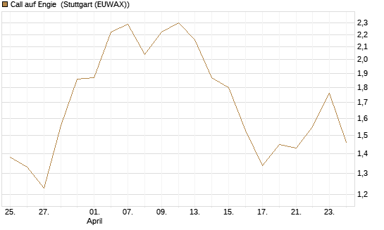 Call auf Engie [Morgan Stanley & Co. Int. plc] Chart